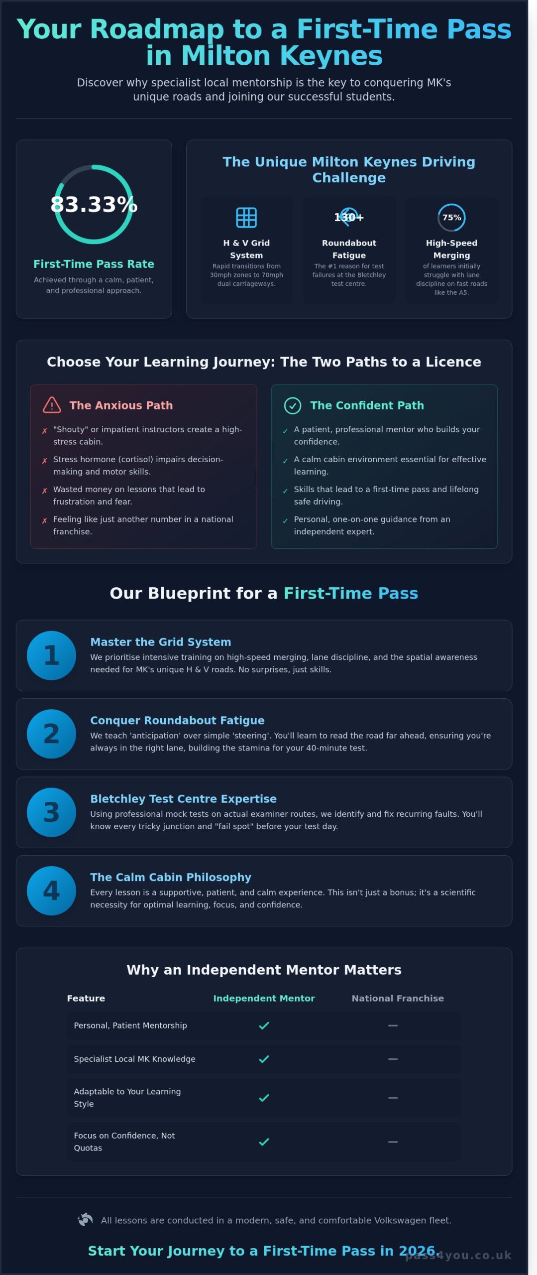 Best Driving Instructors in Milton Keynes: Find Your Success in 2026