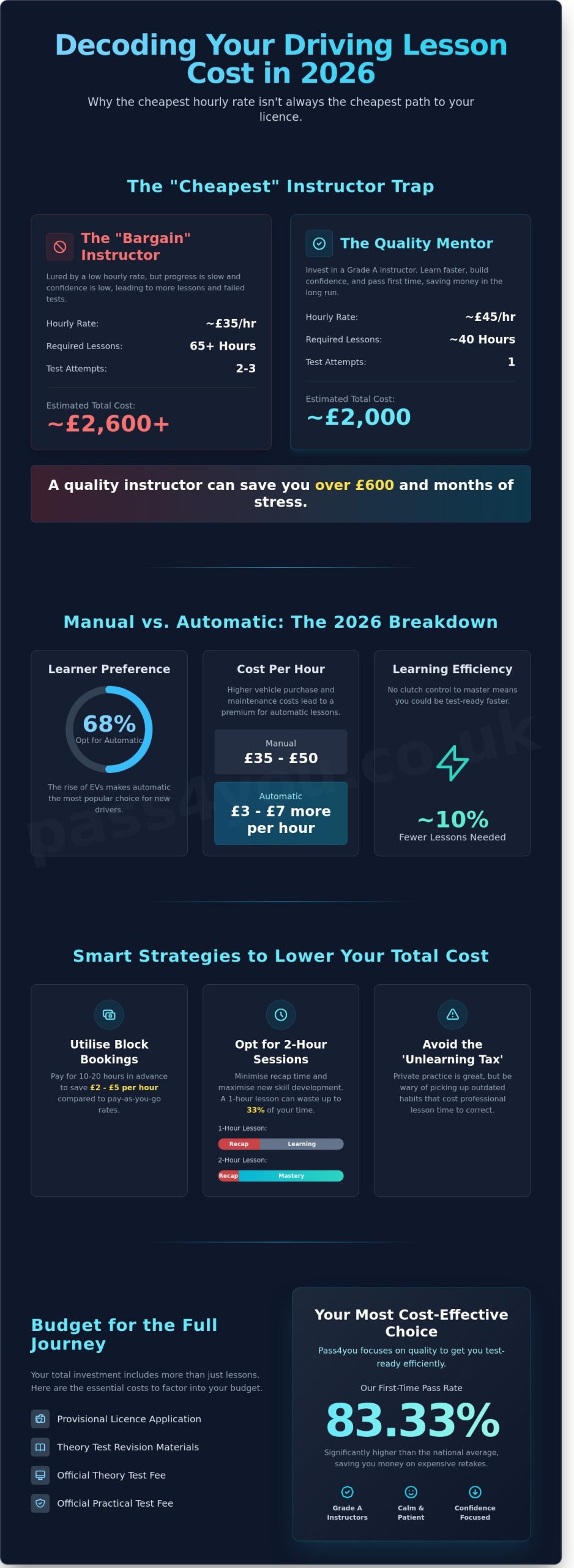 How Much Do Driving Lessons Cost in 2026? The Complete UK Budgeting Guide