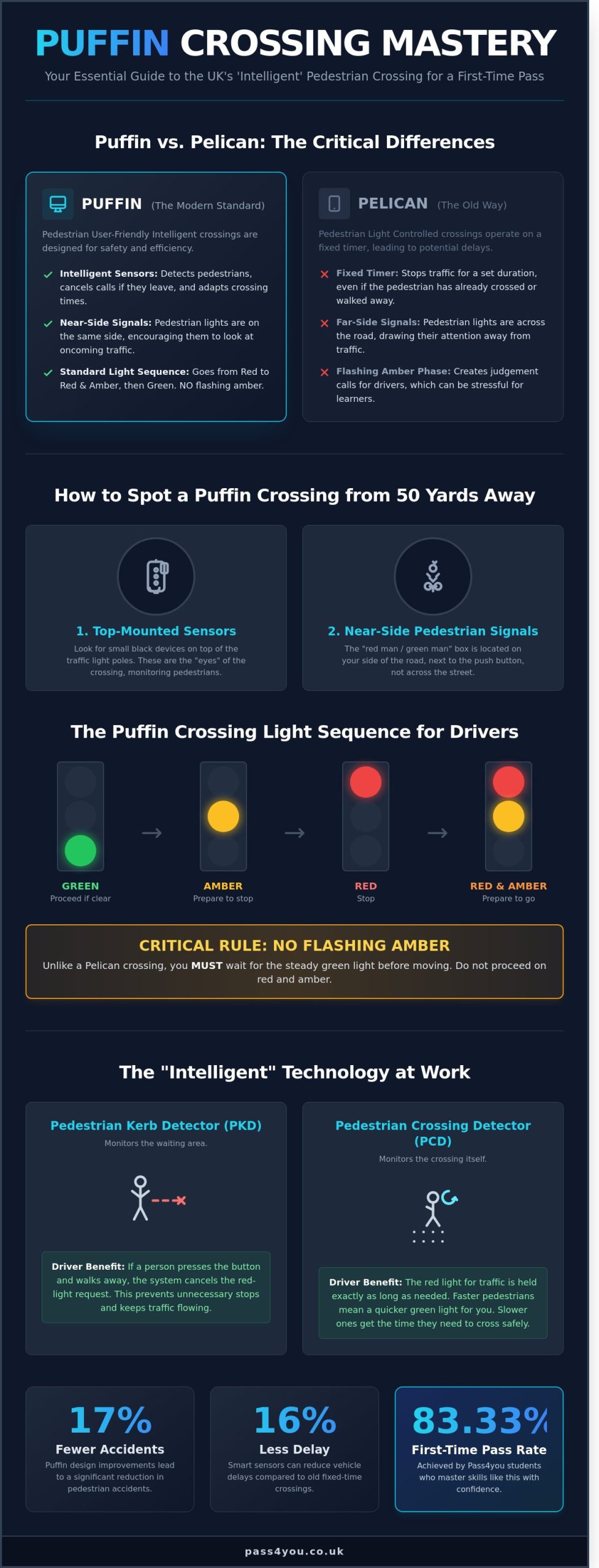 Puffin Crossing vs Pelican Crossing: The Ultimate Driver's Guide for 2026