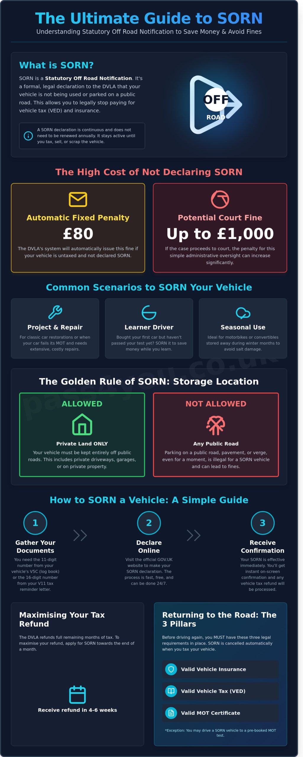 SORN a Vehicle: The Complete Guide to Statutory Off Road Notifications in 2026